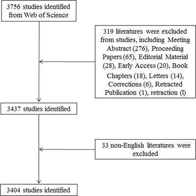 Structural and Temporal Dynamics of Mesenchymal Stem Cells in Liver Diseases From 2001 to 2021: A Bibliometric Analysis